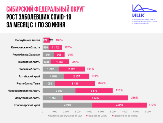 Число случаев коронавируса в Иркутской области за июнь выросло в 4,2 раза
