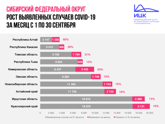 Иркутская область в сентябре имела наименьший прирост заболевших COVID-19 в Сибири