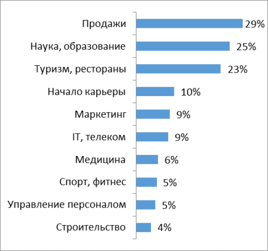 HeadHunter: работодатели не пишут о любви