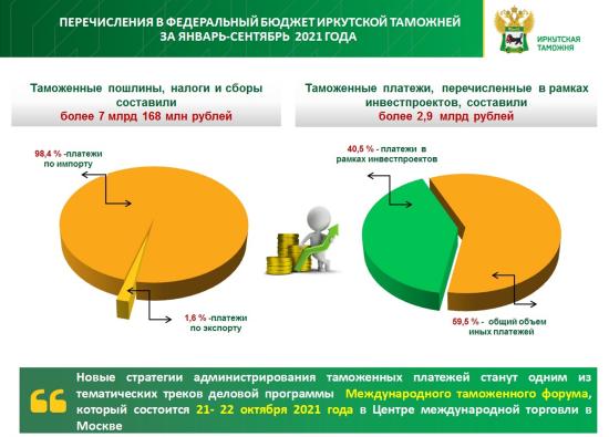 Иркутская таможня перечислила в федеральный бюджет более 7,1 млрд рублей