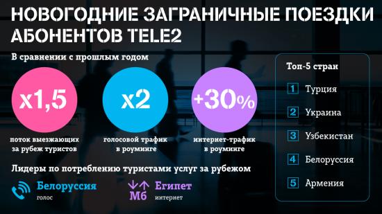 Tele2 назвала самые популярные маршруты иркутян