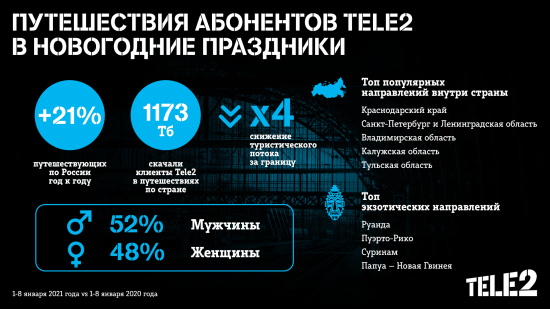 Бурятию и Турцию выбрали иркутские клиенты Tele2 для новогодних путешествий