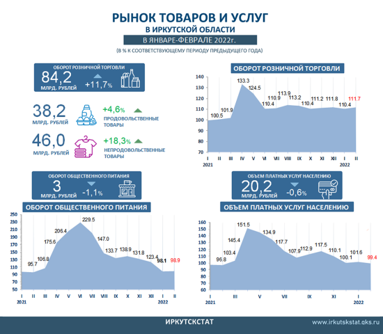 Рынок платных услуг и общепита в Иркутской области показал падение за первые два месяца 2022 года
