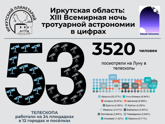 Всемирную ночь тротуарной астрономии посетили 3,5 тыс. жителей Иркутской области