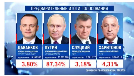 Владимира Путина на выборах Президента России поддержали более 87% проголосовавших избирателей