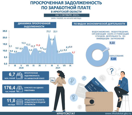 Просроченная задолженность по зарплате в Приангарье снизилась при возросшем долге на одного работника