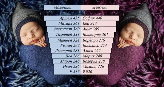 Первенство среди самых популярных имен в Иркутской области продолжают удерживать Артём и София