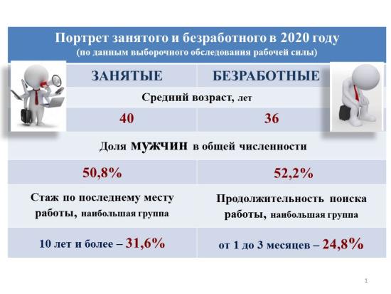 Безработица в сельской местности Приангарья в 1,3 раза выше, чем в городах