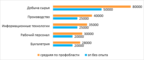 В Иркутске за год выросло число вакансий для начинающих специалистов