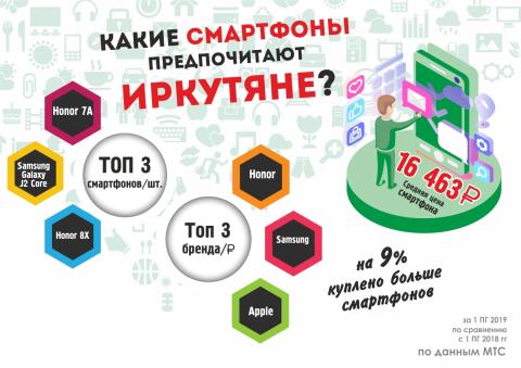 Жители Иркутска не экономят на смартфонах