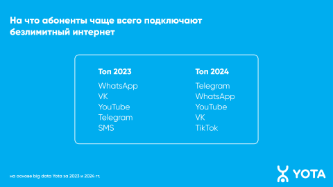 Telegram стал самым востребованным онлайн-приложением у жителей Иркутска