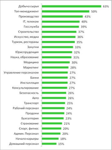 HeadHunter: каждый второй топ-менеджер в Иркутске готов к переезду