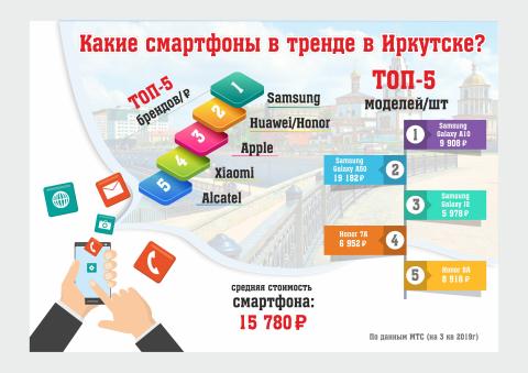 Иркутяне стали покупать смартфоны реже, но дороже