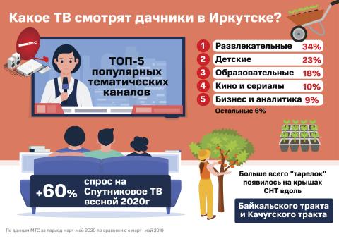 В Приангарье вырос спрос на спутниковое телевидение на 60%