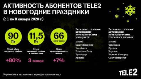 tele2_ny_stats.jpg