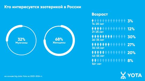 Аналитика Yota: Иркутск вошёл в топ-5 городов РФ, чьи жители дольше всего сидят на эзотерических сайтах