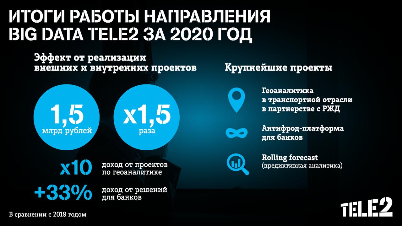 Tele2 удвоила доход big data от внешних заказчиков