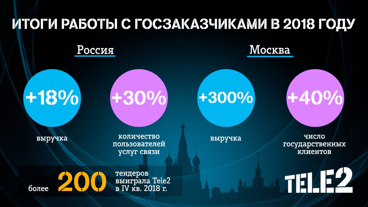 Выручка Tele2 в сегменте B2G демонстрирует уверенный рост