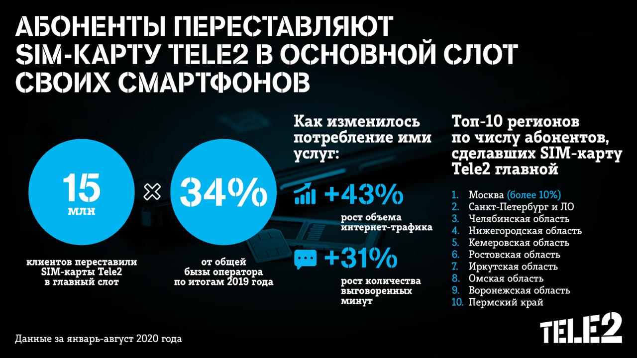 Иркутяне переставили SIM-карты Tele2 в главный слот