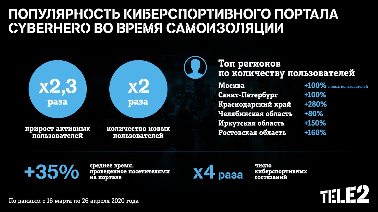 tele2_cyberhero_user_stats.jpeg