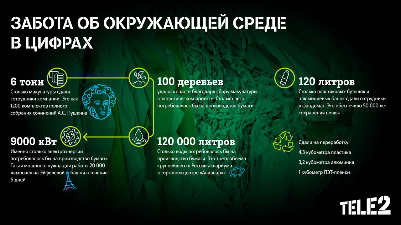 Сотрудники Tele2 участвуют в экопроектах компании