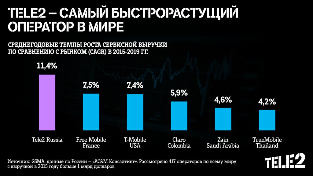 Tele2 – самый быстрорастущий оператор в мире