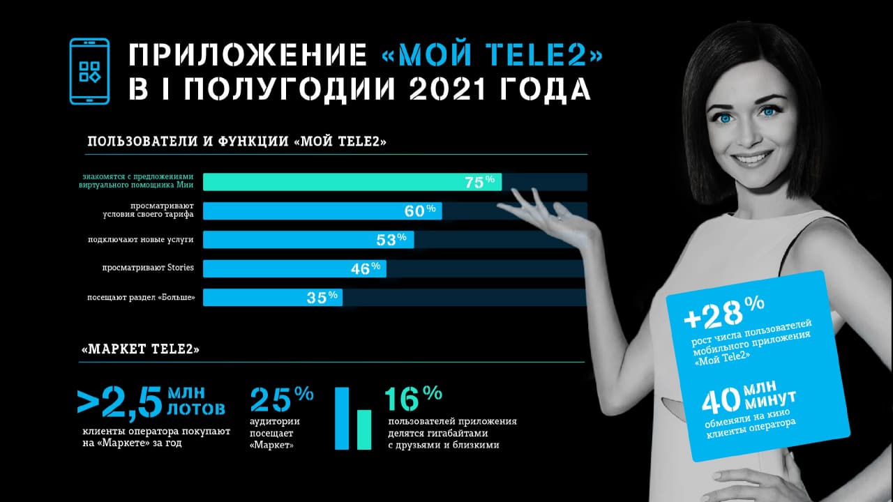 Пользователи «Мой Tele2» выбирают предложения искусственного интеллекта