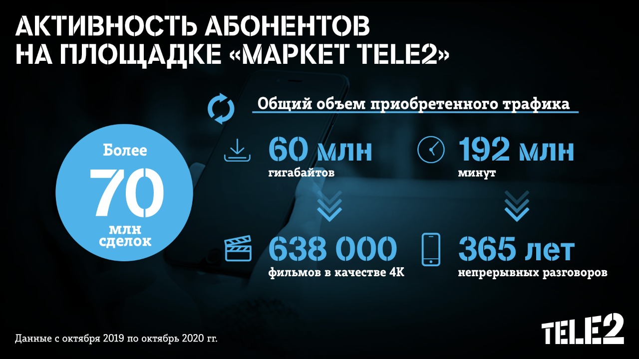 Клиенты Tele2 Байкала и Дальнего Востока купили минут на 19 лет непрерывных разговоров