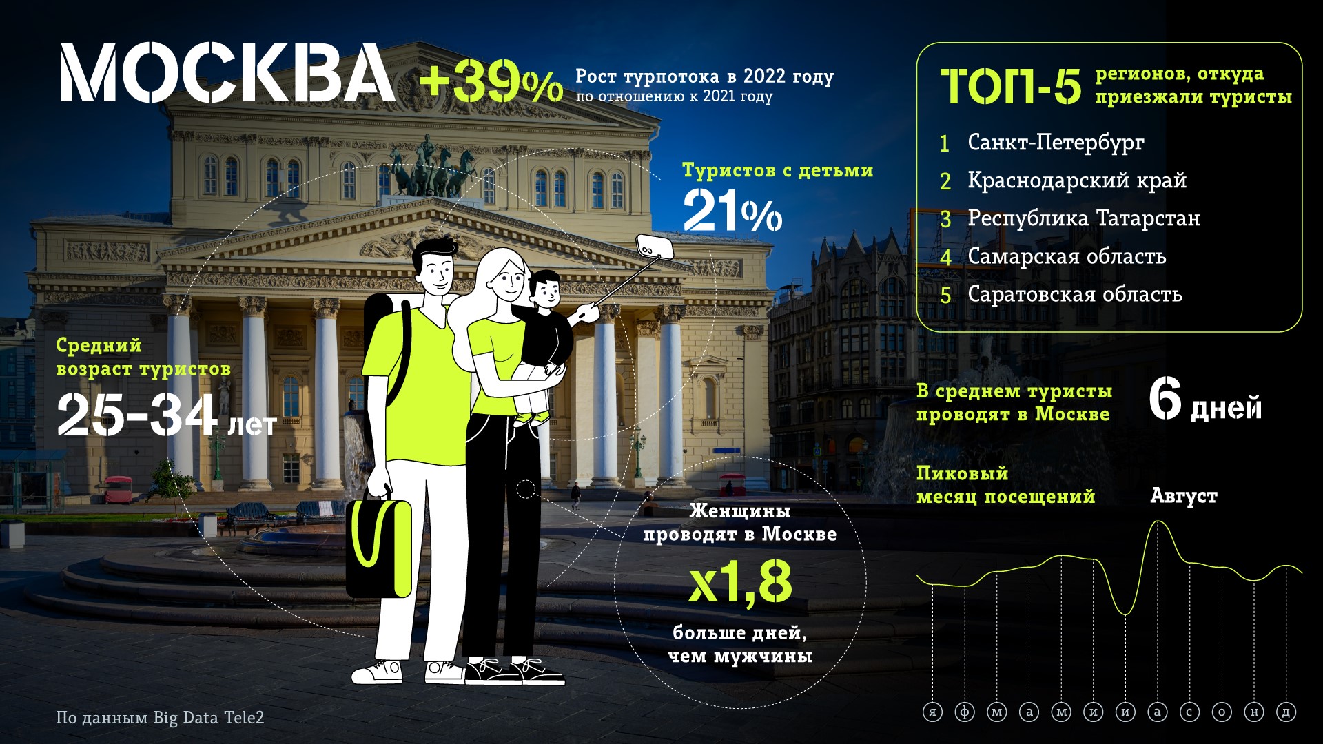 Москва для путешествий: столицу стали чаще посещать туристы с детьми