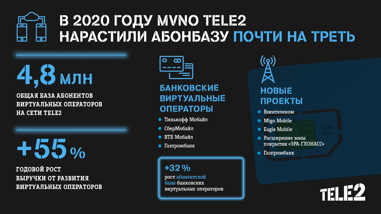 Виртуальные операторы Tele2 нарастили абонентскую базу на 28%