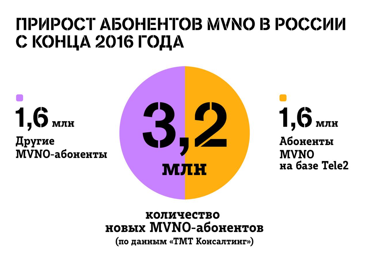 «Фабрика» MVNO Tele2 обеспечила половину подключений за два года