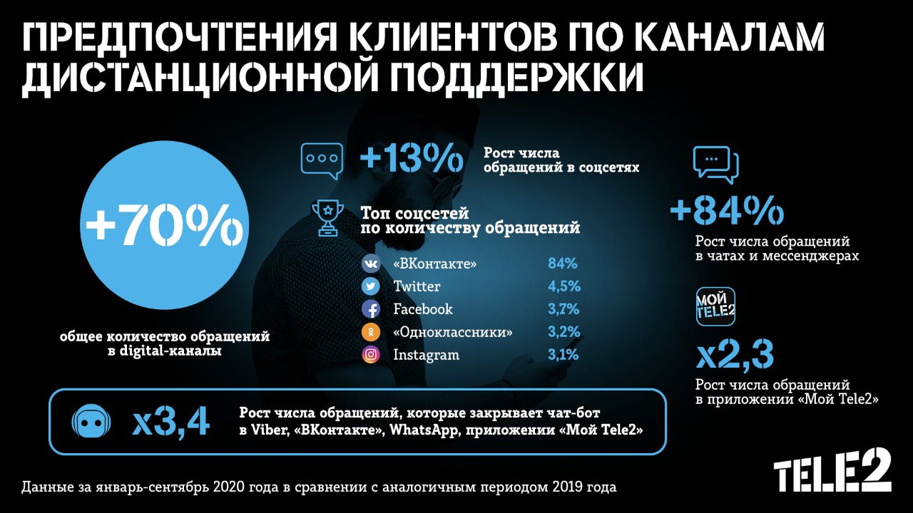 Клиенты Tele2 переходят в онлайн-каналы службы поддержки