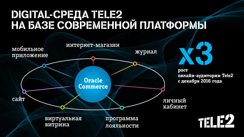 Tele2 утроила digital-аудиторию с переходом на Oracle единую платформу Commerce