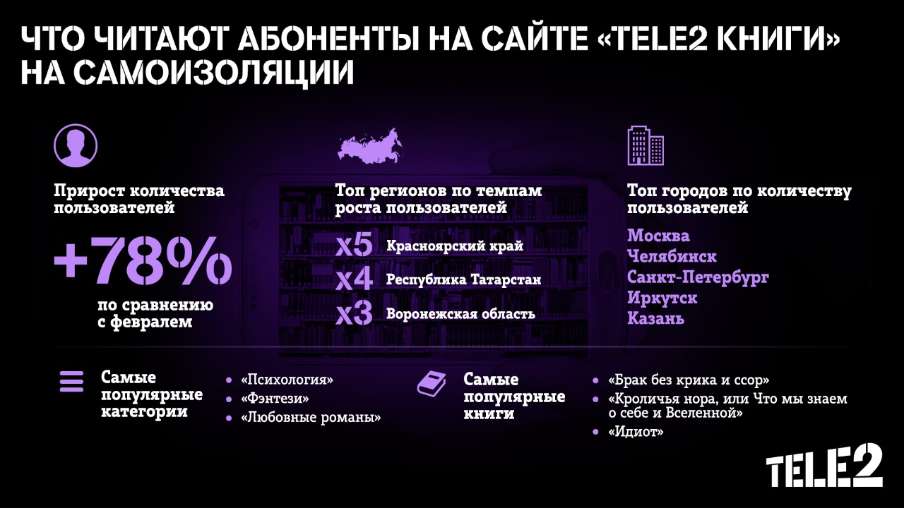 На самоизоляции иркутские абоненты Tele2 стали больше читать