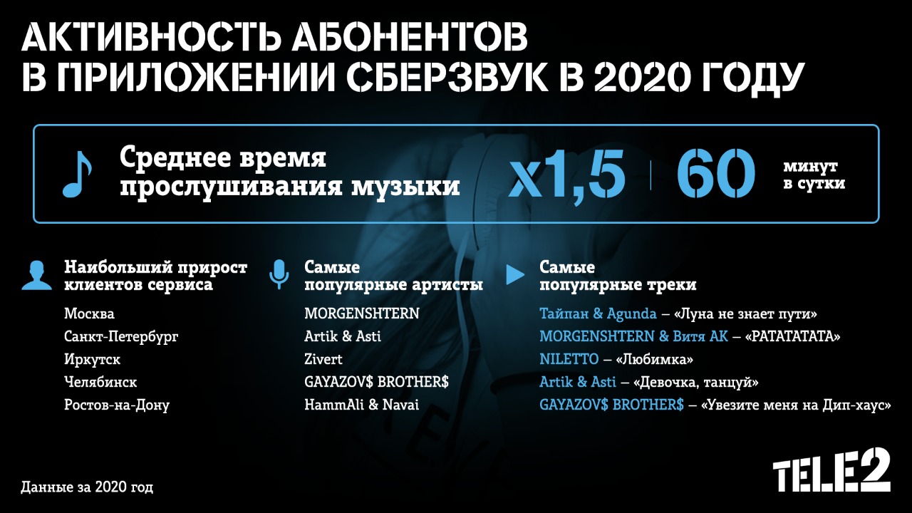 Иркутские клиенты Tele2 вошли в топ-3 рейтинга активных пользователей приложения СберЗвук