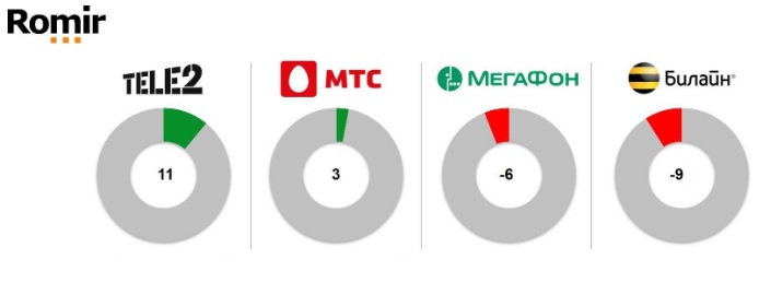 Tele2 лучшая по оценке удовлетворенности клиентов