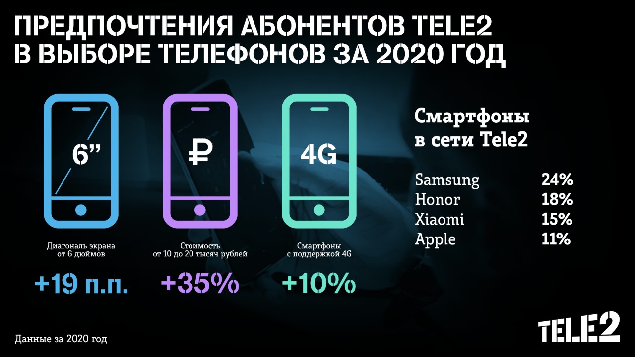 Абоненты Tele2 стали чаще выбирать смартфоны стоимостью от 10 тысяч рублей
