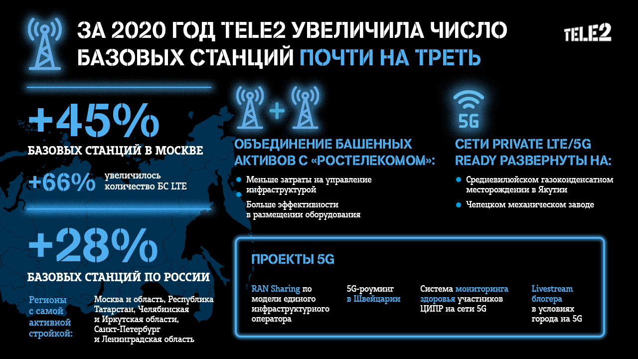 Tele2 за год увеличила число базовых станций почти на треть