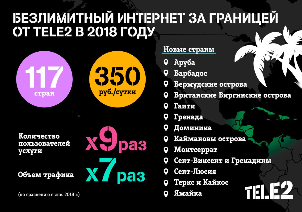 Клиенты Tele2 оценили безлимитный интернет за границей