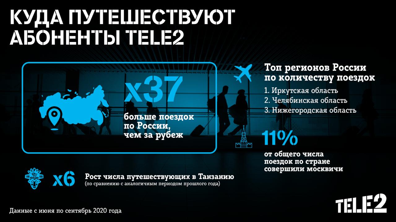 Какие направления в пандемию выбирают иркутские абоненты Tele2
