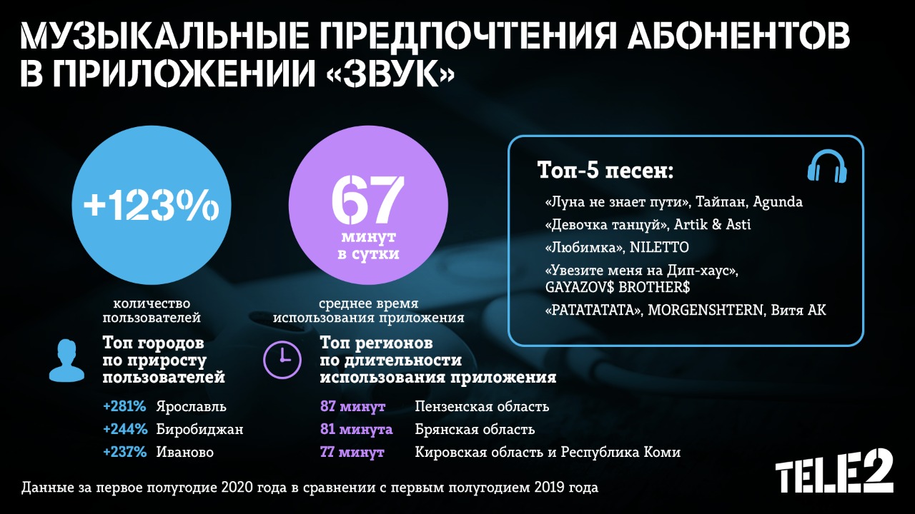 tele2_zvuk_stats.jpeg